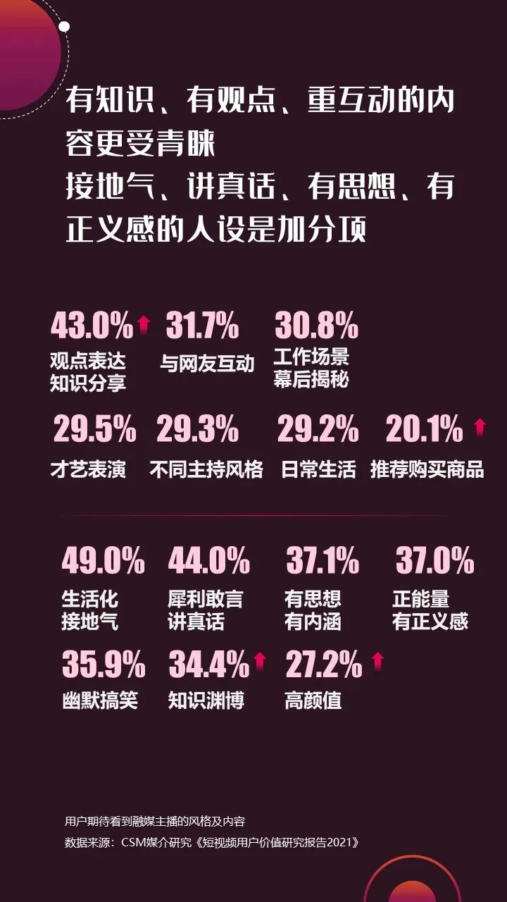 2022年上半年，省級(jí)廣電“融媒主播”哪家強(qiáng)？
