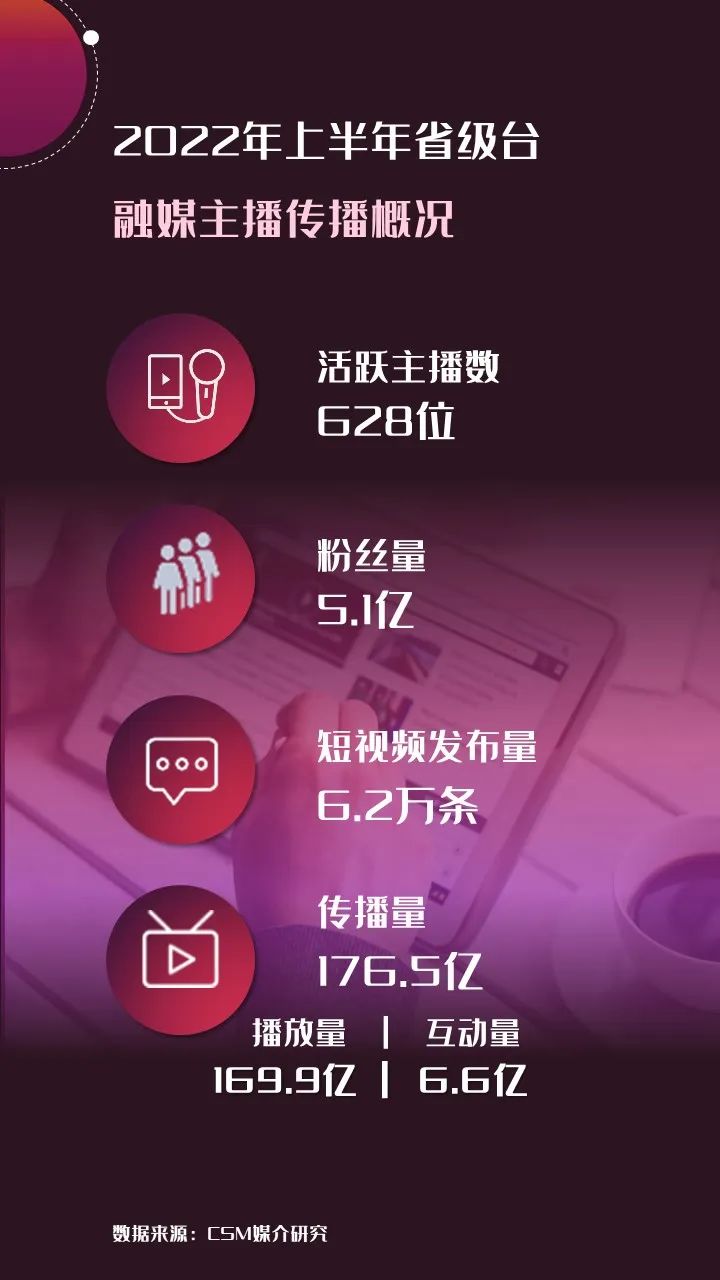 2022年上半年，省級(jí)廣電“融媒主播”哪家強(qiáng)？