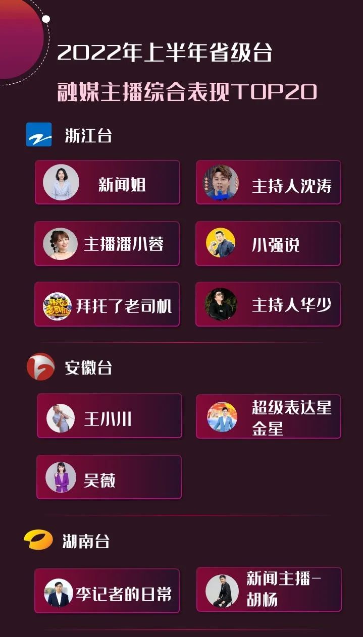 2022年上半年，省級(jí)廣電“融媒主播”哪家強(qiáng)？
