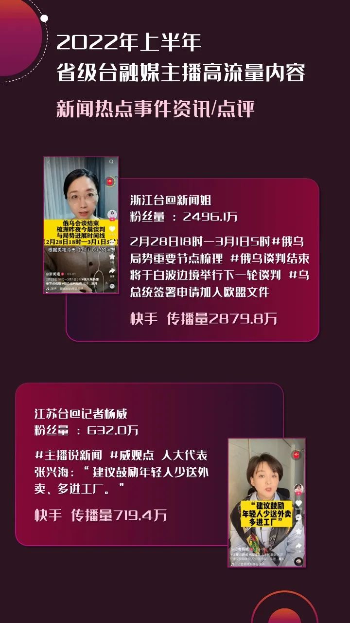 2022年上半年，省級(jí)廣電“融媒主播”哪家強(qiáng)？