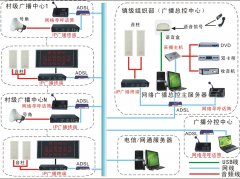 村村通數(shù)字IP網(wǎng)絡廣播系統(tǒng)解決方案